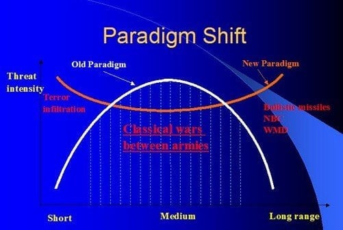 Pengertian Paradigma