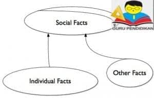 Pengertian Fakta Sosial