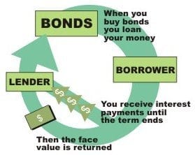 Obligasi Dan Saham Pengertian Jenis Contoh Para Ahli