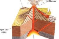 Pengertian Dan Dampak Tenaga Vulkanik Beserta 8 Jenis Aktivitas Magma Terlengkap