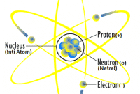 Pengertian Partikel Penyusun Atom Menurut Para Ahli