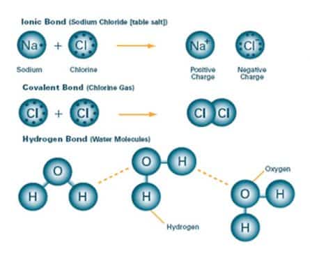 Contoh gambar ikatan kimia
