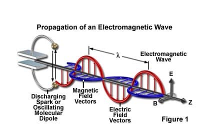 Teori Maxwell tentang listrik dan magnet