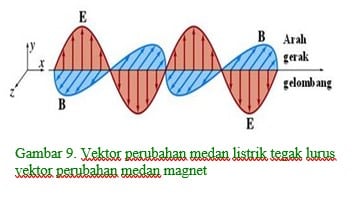 Vektor perubahan medan listrik tegak lurus vektor perubahan medan magnet