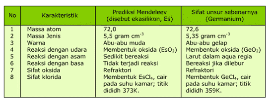 Contoh prediksi unsur Germanium oleh Mendeleev