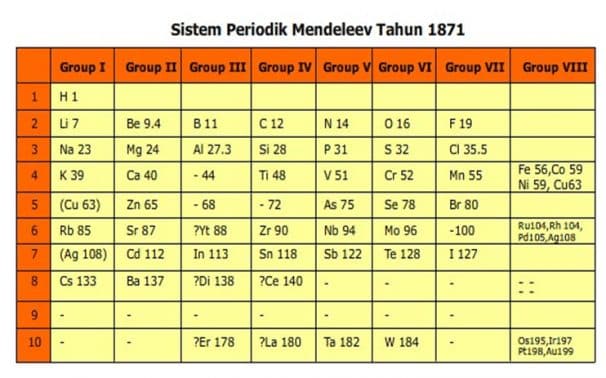 Sistem Periodik Mendeleev