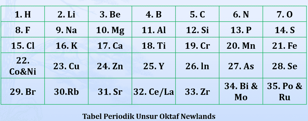 Tabel Periodik Unsur Oktaf Newlands