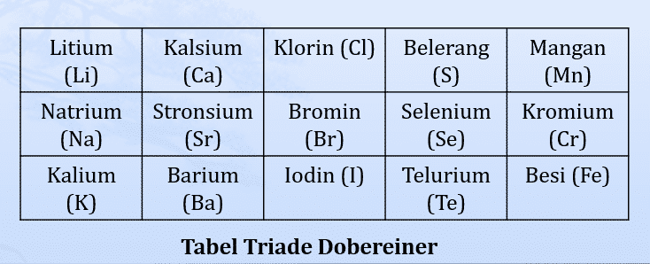 Tabel Triade Dobereiner