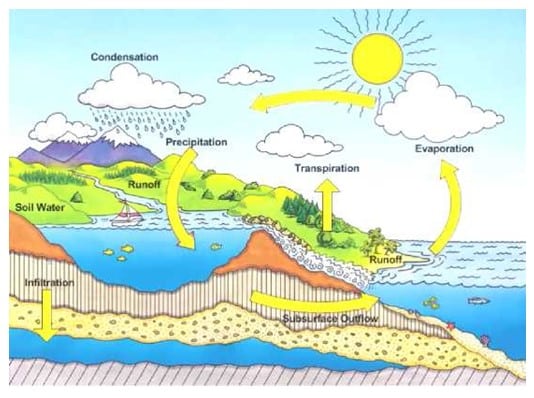 Proses evaporasi dan presipitasi dari siklus hidrologi pada gambar diatas ditunjukkan angka