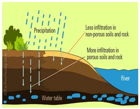 Sebutkan tahapan proses siklus hidrologi