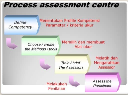 Pengertian Assessment Dan Contohnya