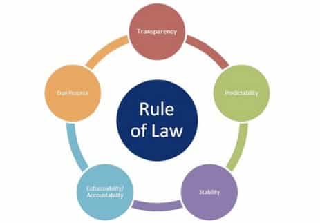 Rule Of Law Pengertian Prinsip Strategi Fungsi Dinamika