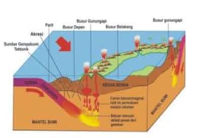 Tanah yang terbentuk dari material yang dikeluarkan pada saat gunung api meletus disebut