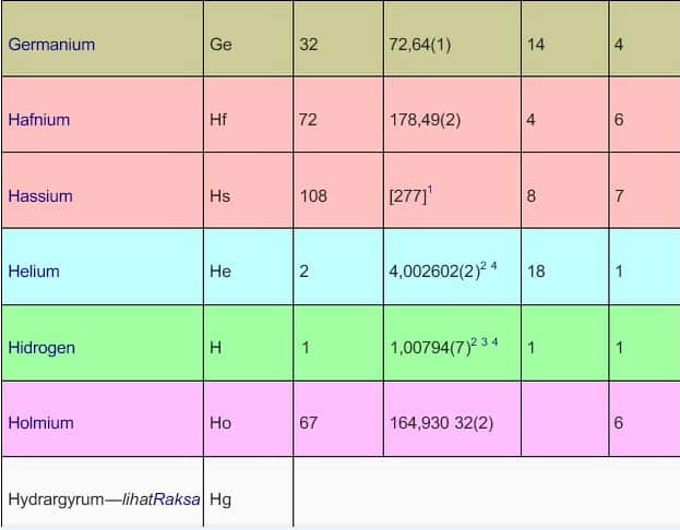 tabel periodik 7