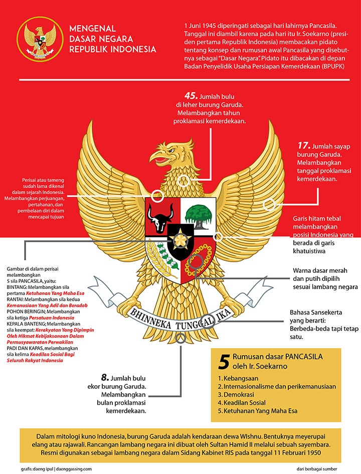 Bangsa indonesia sebagai mengandung pancasila ideologi negara falsafah hidup dan Berikut Fungsi
