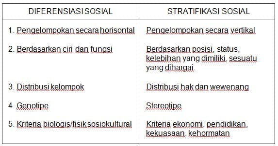 Perbedaan-Diferensiasi-dengan-Stratifikasi