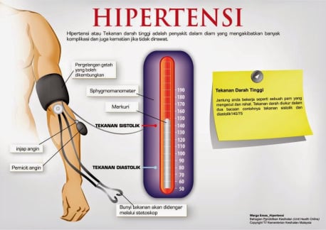 Definisi Hipertensi