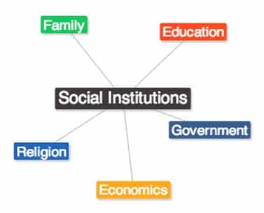 Lembaga sosial yang mengatur hubungan antar manusia dalam pemenuhan kebutuhan hidup disebut lembaga