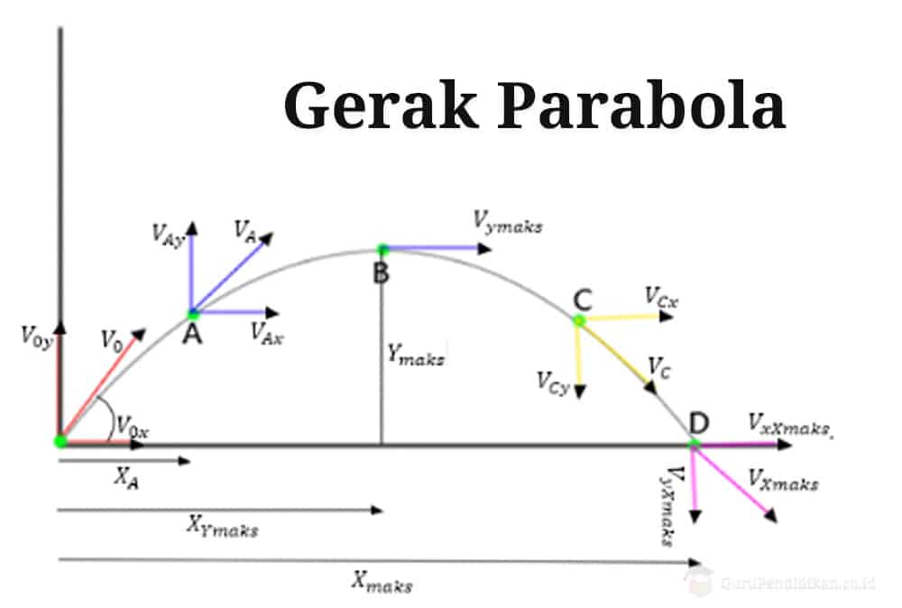 gerak-parabola