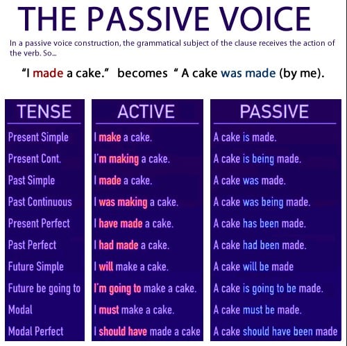 Passive Voice Adalah : Rumus, Fungsi, Contoh Kalimat, Soal