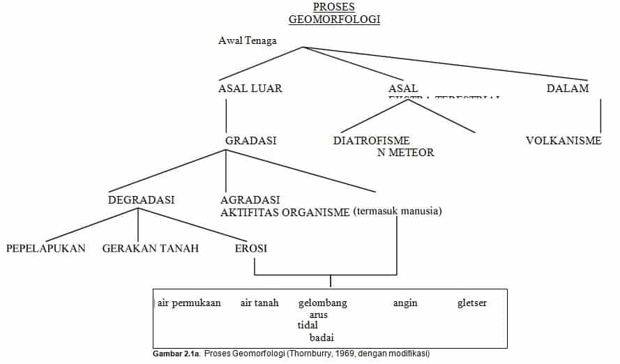 Proses Geomorfologi