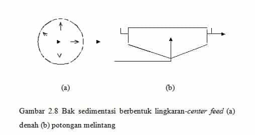 Lingkaran (circular) – center feed.