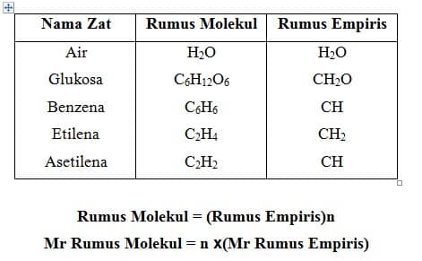 Penentuan Rumus Empiris dan Rumus Molekul