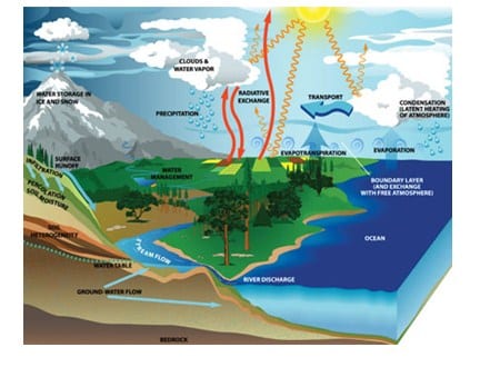 Air dengan istilah disebut juga siklus Siklus Hidrologi