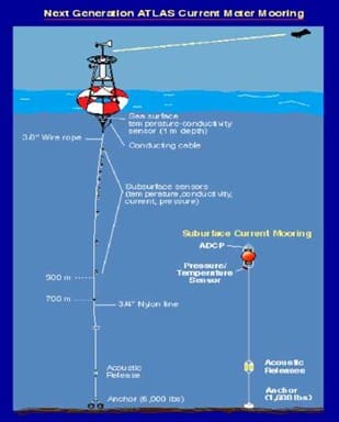 Sistem Kerja Buoy dan ADCP di Laut