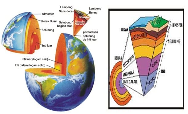 Tinggi paling memiliki pada lapisan bumi suhu terletak yang lapisan bagian Soal Lapisan