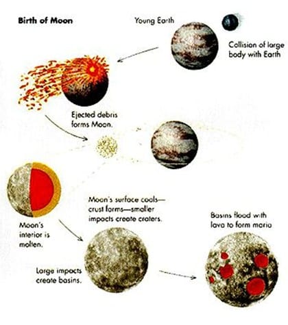 Teori Bulan