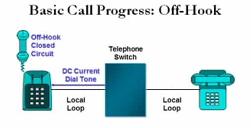 basic call progress