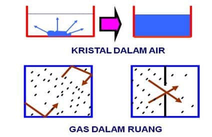 Contoh difusi Gas dalam Ruang.jpg