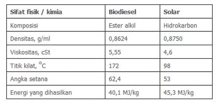 Perbandingan sifat fisik dan kimia biodiesel