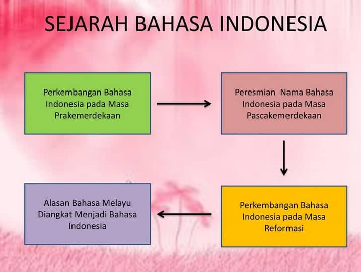 Sejarah-Singkat-Bahasa-Indonesia