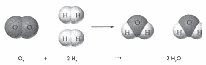 Satu molekul oksigen bereaksi dengan dua molekul hidrogen membentuk dua molekul air