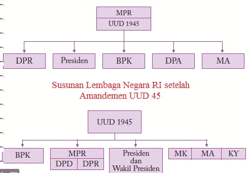 Pengertian Lembaga Negara Indonesia