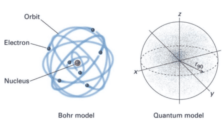 model atom mekanika kuantum menyebutkan bahwa kedudukan elektron tidak dapat ditentukan secara pasti