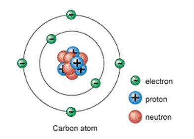 Struktur dan Model Atom Bohr 