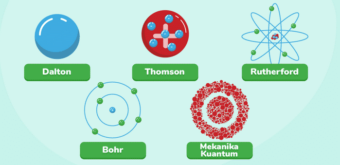 Model atom thomson memiliki kelemahan yang tidak dapat menjelaskan